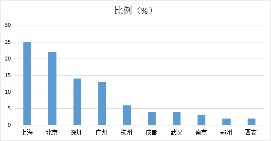 金融专业就业方向